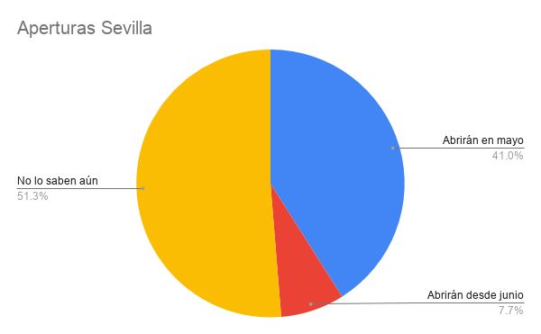 Aperturas Sevilla